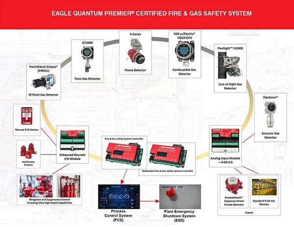 Certified SIL 2 Capable Fire & Gas Safety Systems