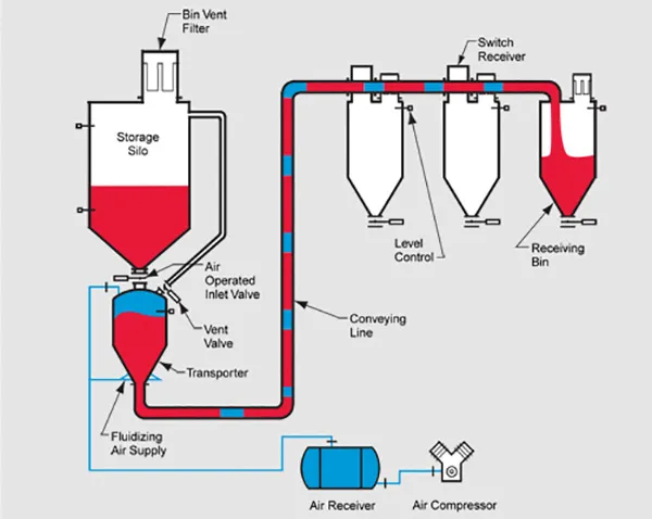 HDP 2000 Fluidizing Concept™