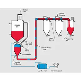 HDP 2000 Fluidizing Concept™