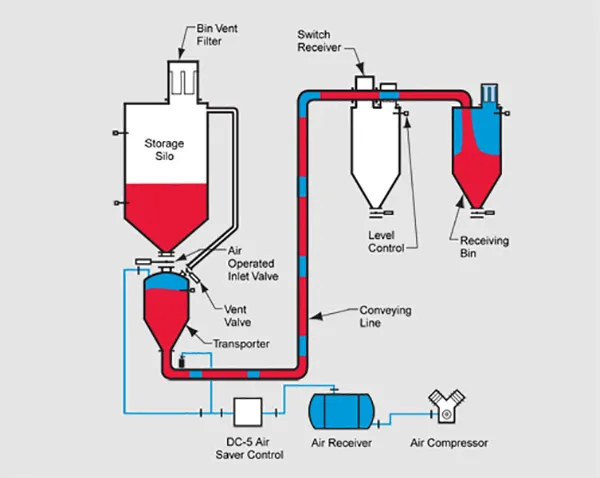 HDP 3000 Conventional Concept™