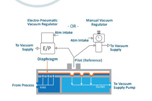 Vacuum Regulators and Vacuum Control Valves