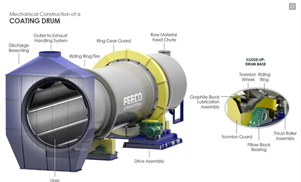 Coating Drum