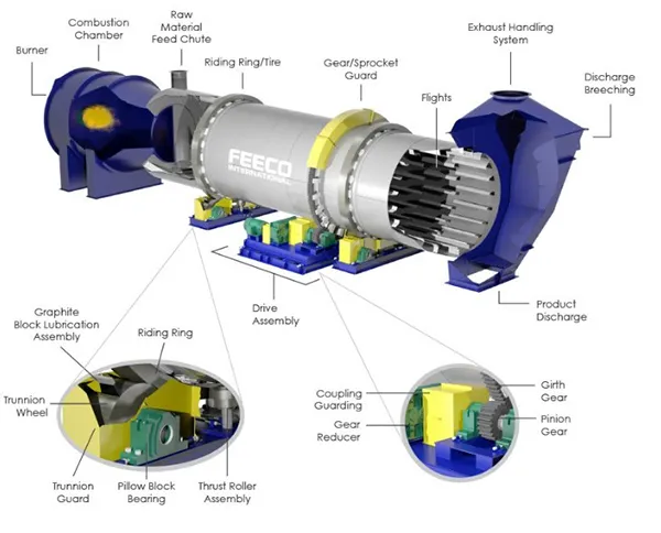 Direct Rotary Drum Dryers
