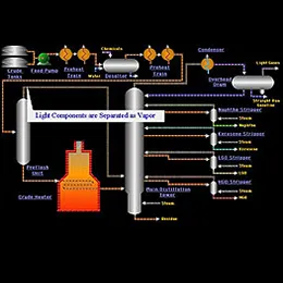 Refineries