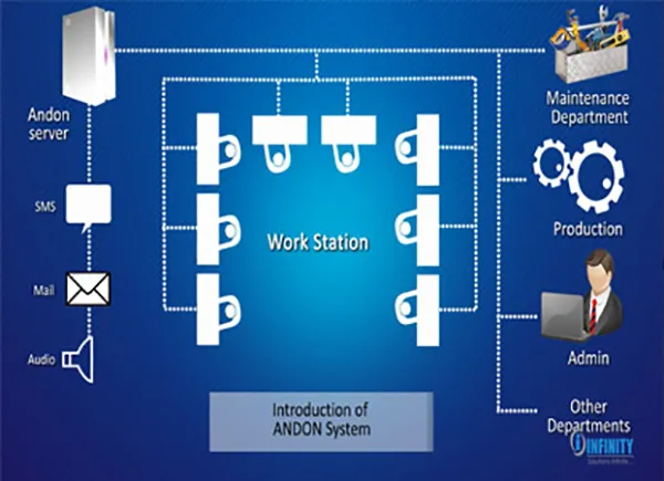 ANDON SYSTEM