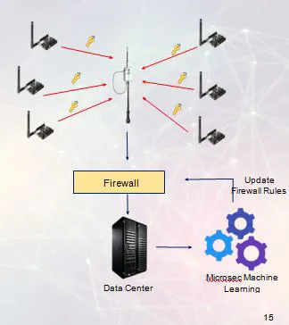 Anomaly Detection Technology