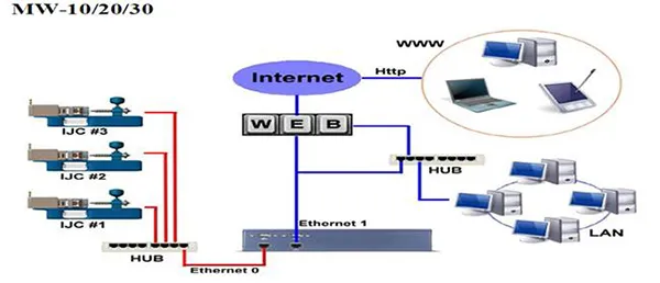 Production Information Networking Device (MWeb Series)