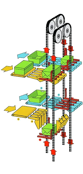 Circulating conveyors