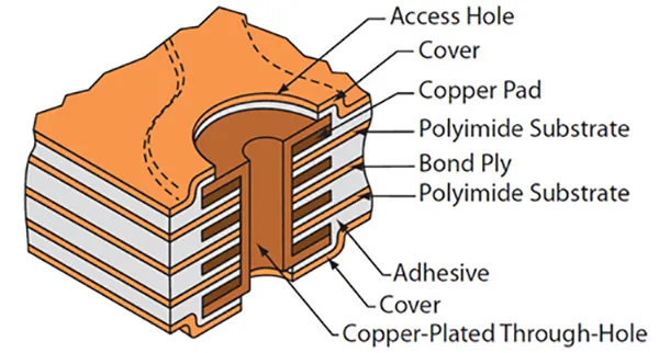 Multilayer Flex PCBs