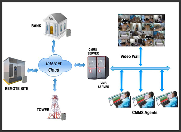 Central Monitoring and Management System