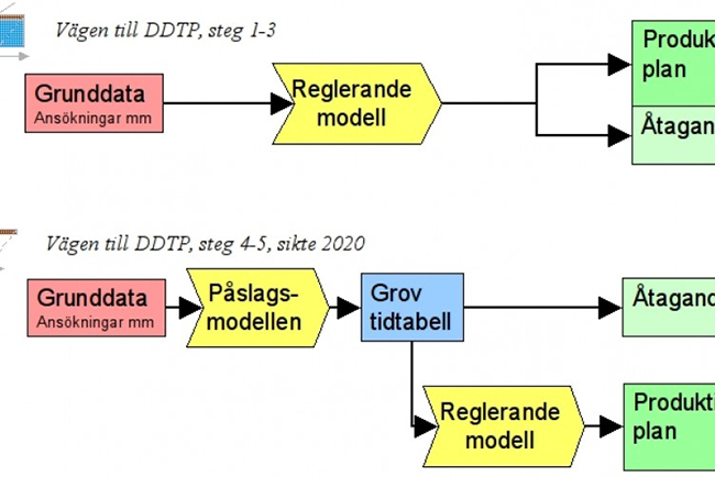 DDTP - The Dynamic timetable