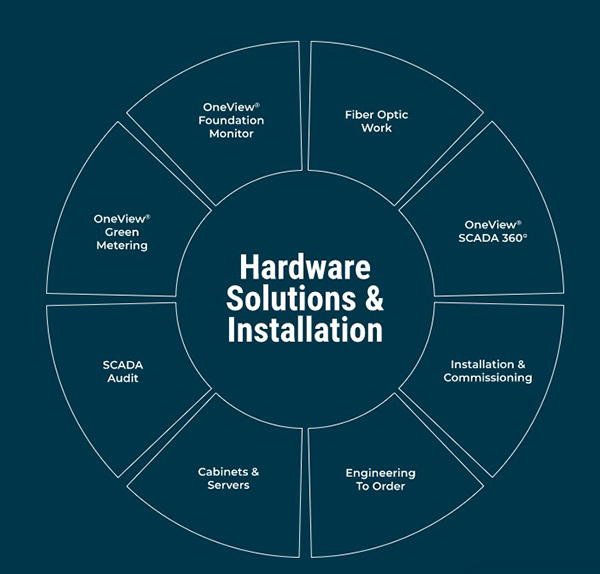 Hardware solutions