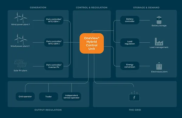 Power control and regulation