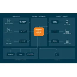 Power control and regulation