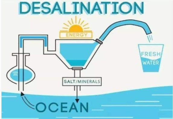 Seawater Desalination