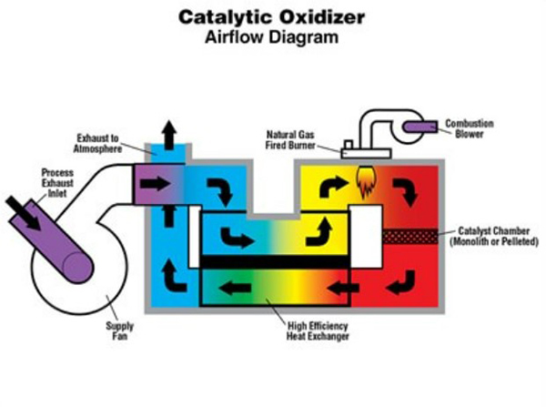 Catalytic Oxidizers