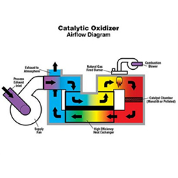 Catalytic Oxidizers