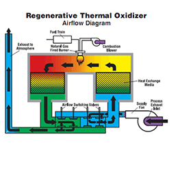 Regenerative Thermal Oxidizer