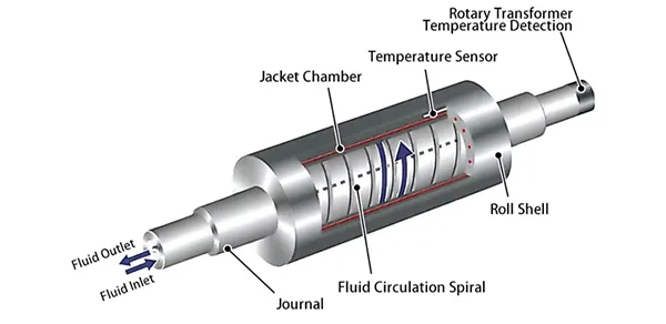 Fluid Circulation Jacket Rolls