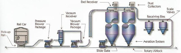 Dilute Phase Conveying Systems